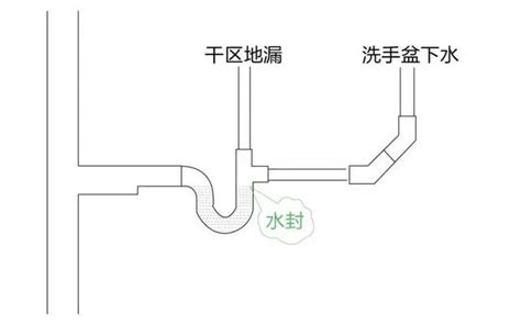 存水彎堵塞|裝修常識：為什麼「存水彎」是裝修的重中之重？沒有。